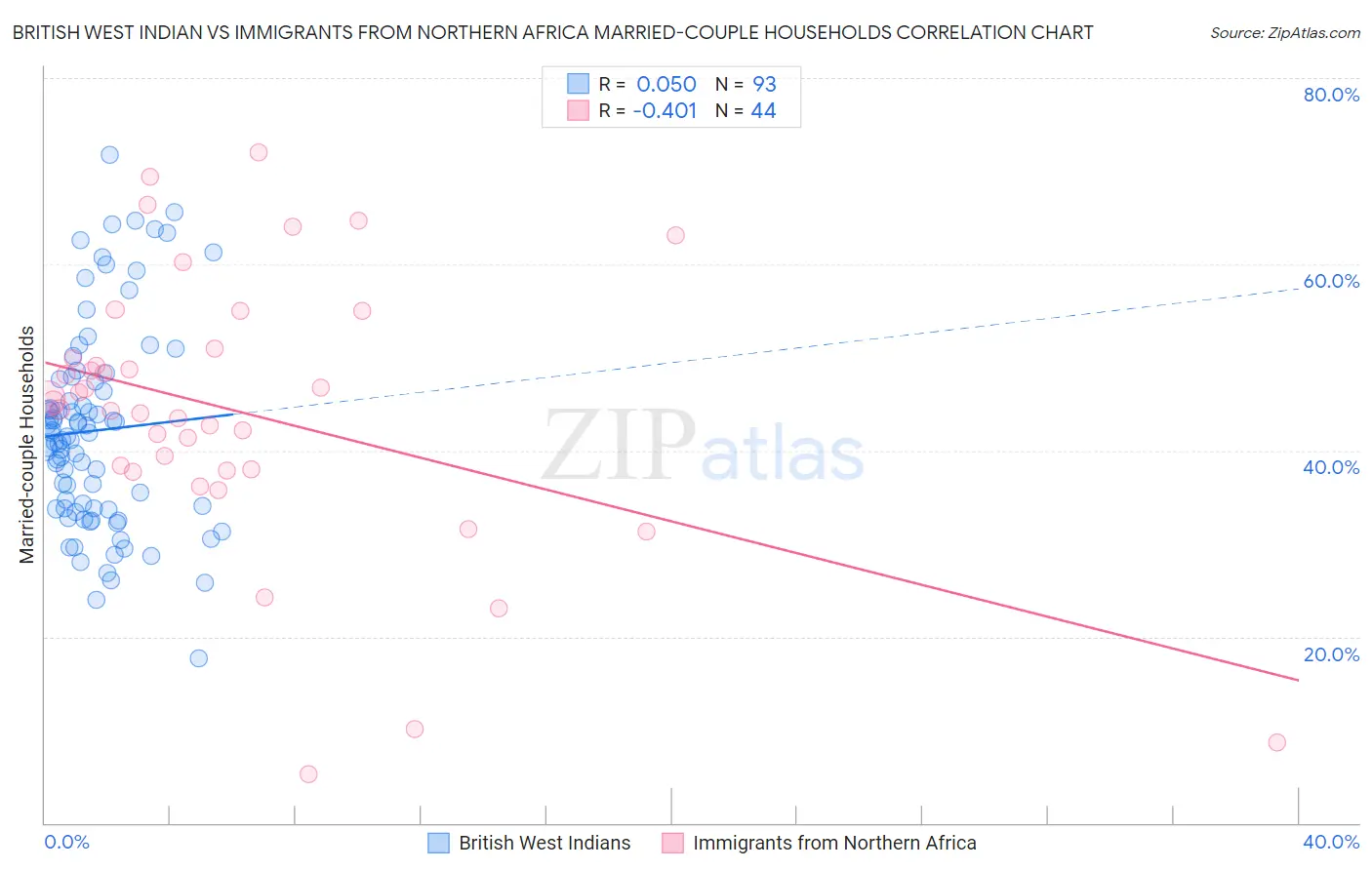 British West Indian vs Immigrants from Northern Africa Married-couple Households