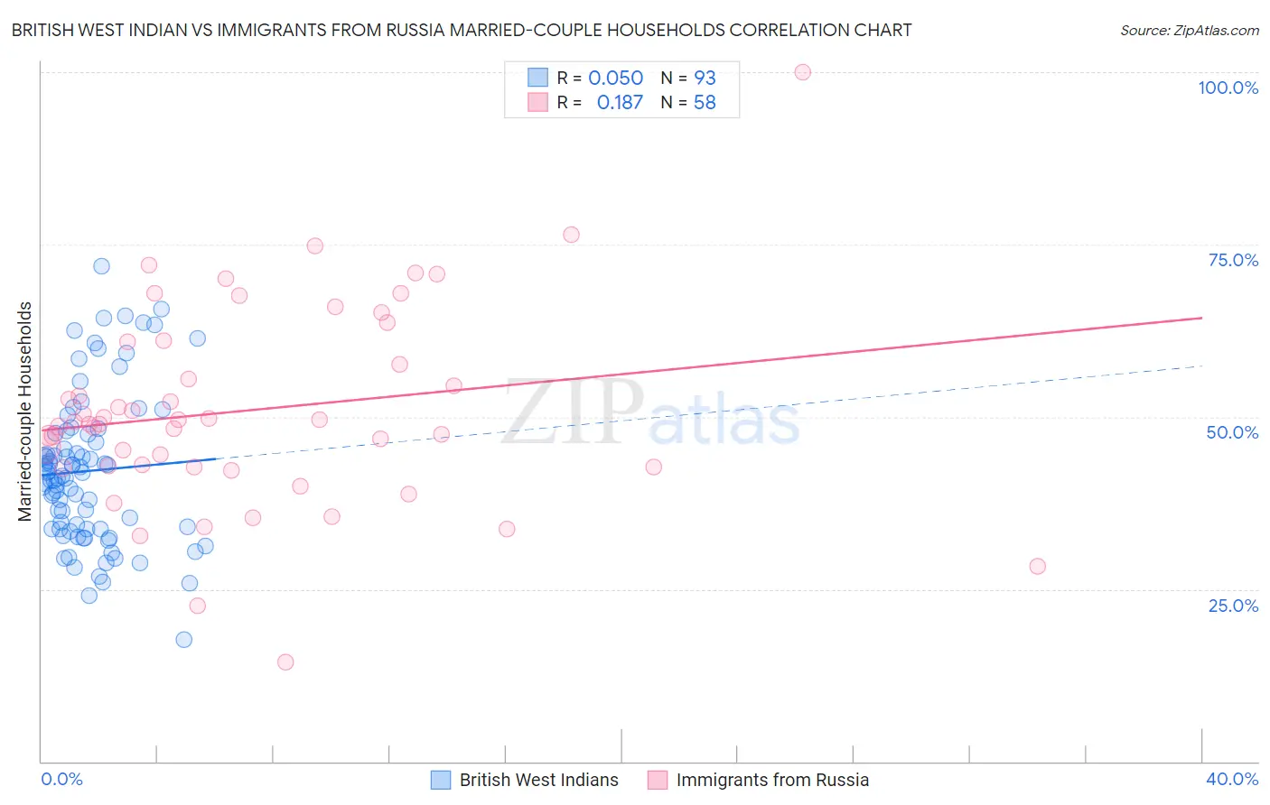 British West Indian vs Immigrants from Russia Married-couple Households