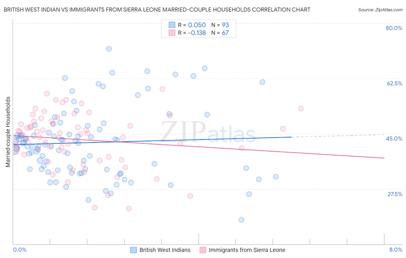 British West Indian vs Immigrants from Sierra Leone Married-couple Households