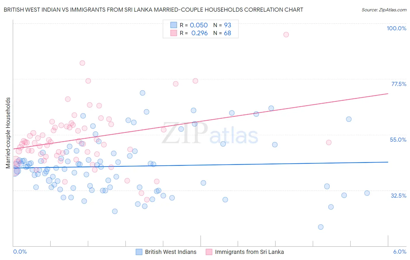 British West Indian vs Immigrants from Sri Lanka Married-couple Households