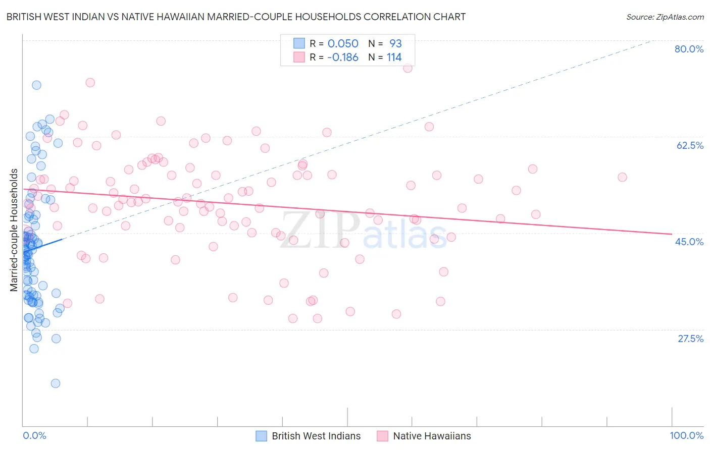 British West Indian vs Native Hawaiian Married-couple Households