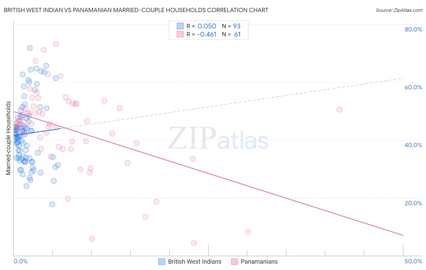 British West Indian vs Panamanian Married-couple Households