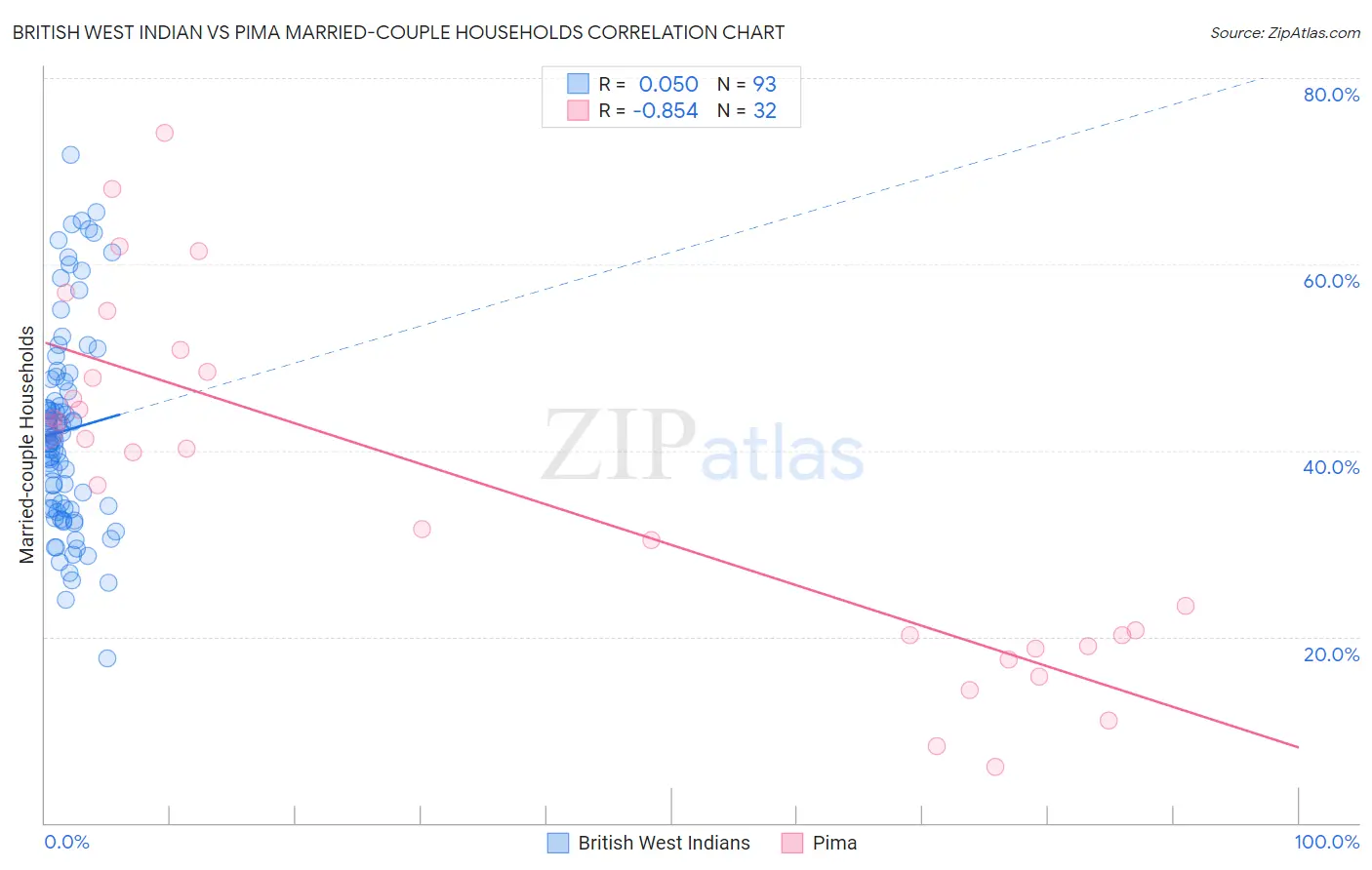 British West Indian vs Pima Married-couple Households