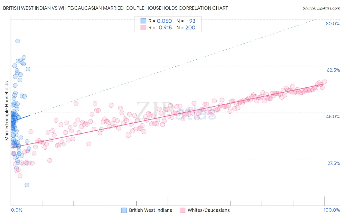 British West Indian vs White/Caucasian Married-couple Households