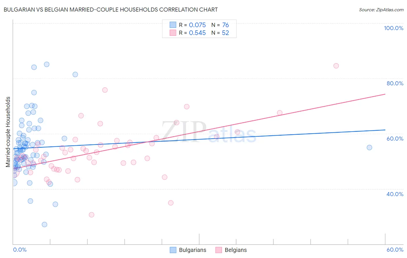 Bulgarian vs Belgian Married-couple Households