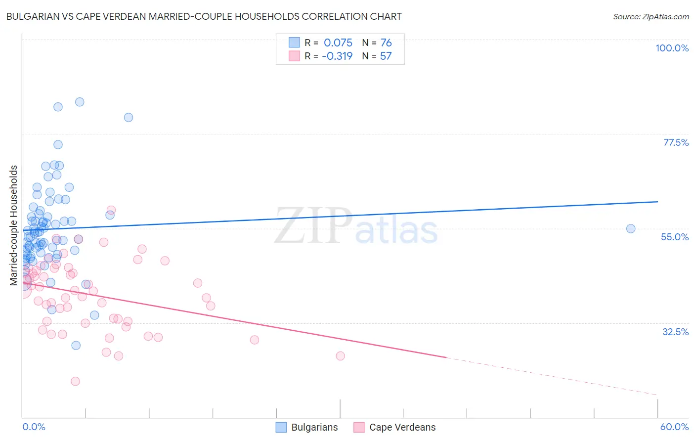 Bulgarian vs Cape Verdean Married-couple Households