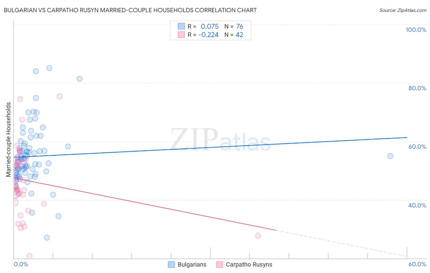 Bulgarian vs Carpatho Rusyn Married-couple Households