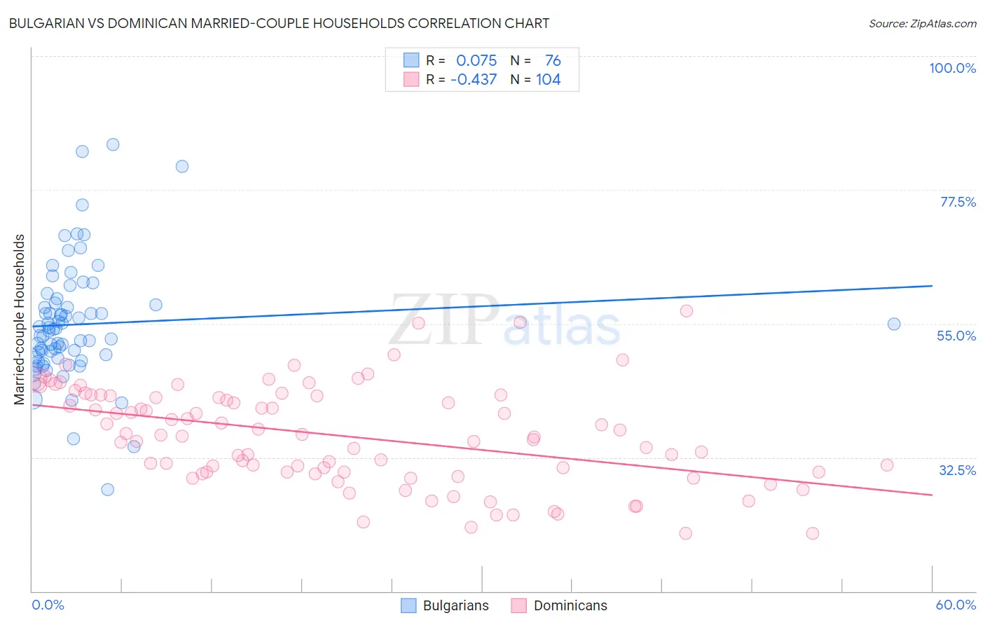 Bulgarian vs Dominican Married-couple Households