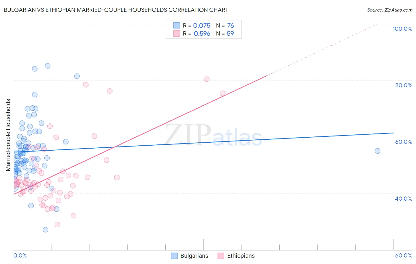 Bulgarian vs Ethiopian Married-couple Households