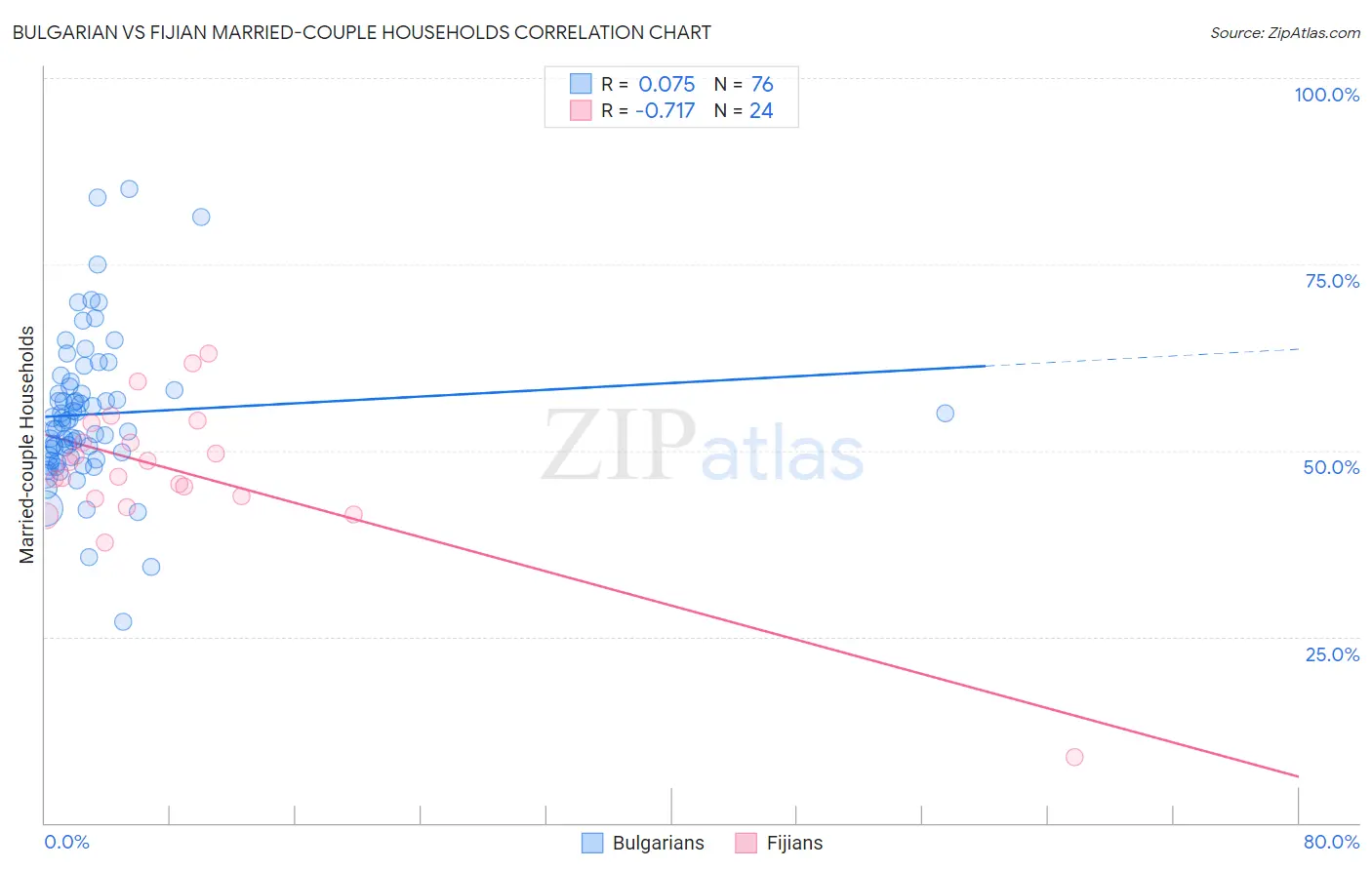 Bulgarian vs Fijian Married-couple Households