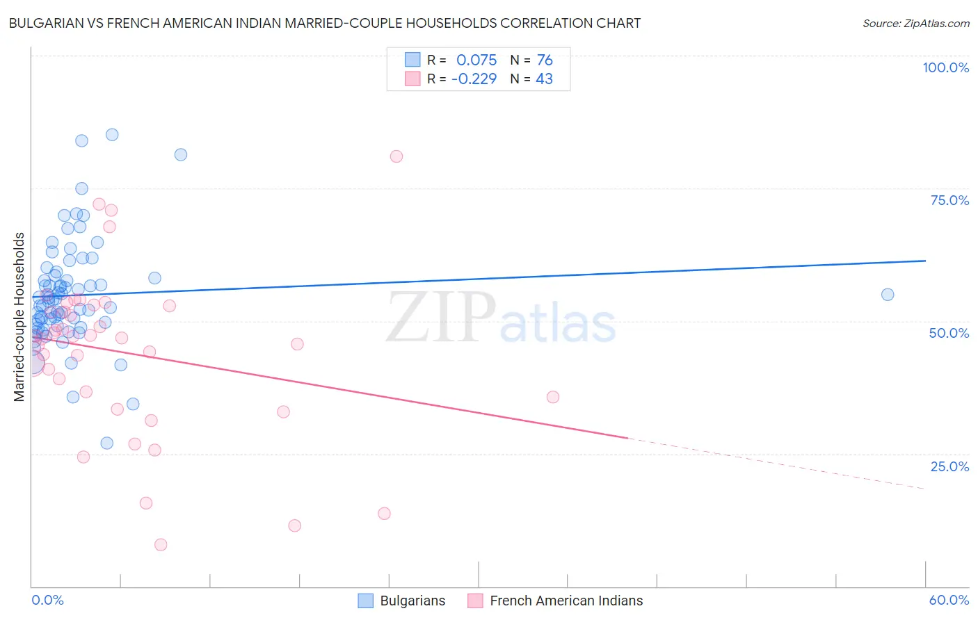 Bulgarian vs French American Indian Married-couple Households