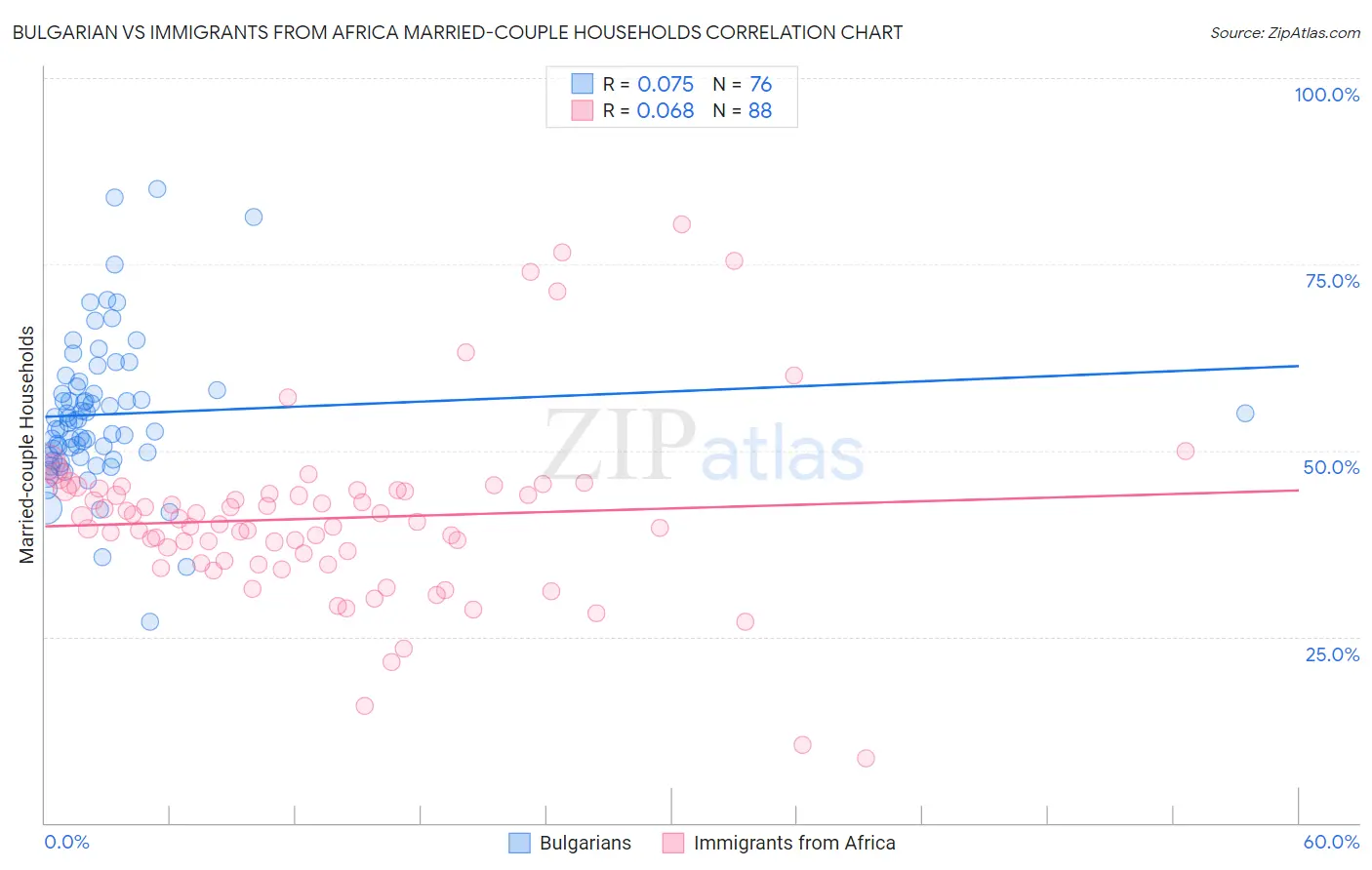 Bulgarian vs Immigrants from Africa Married-couple Households