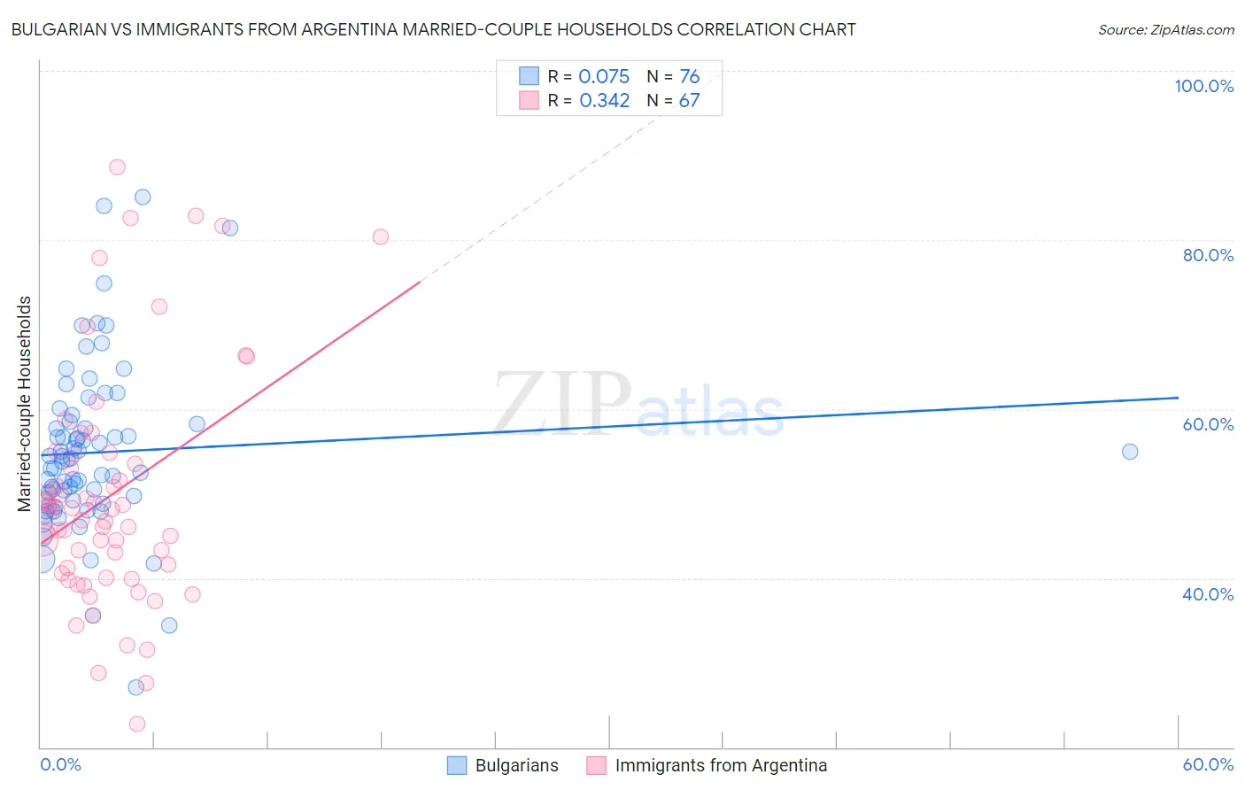 Bulgarian vs Immigrants from Argentina Married-couple Households