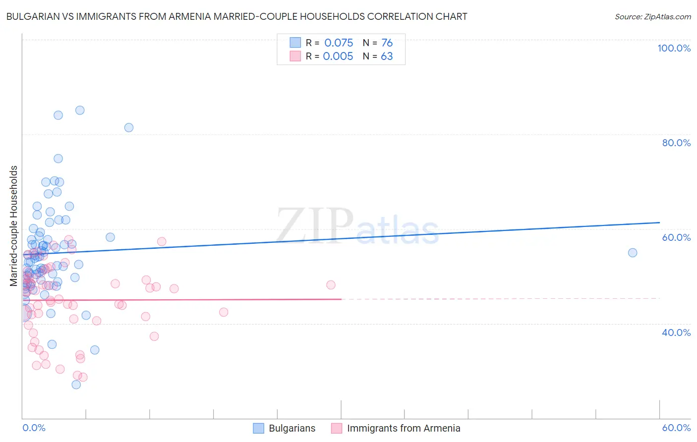 Bulgarian vs Immigrants from Armenia Married-couple Households