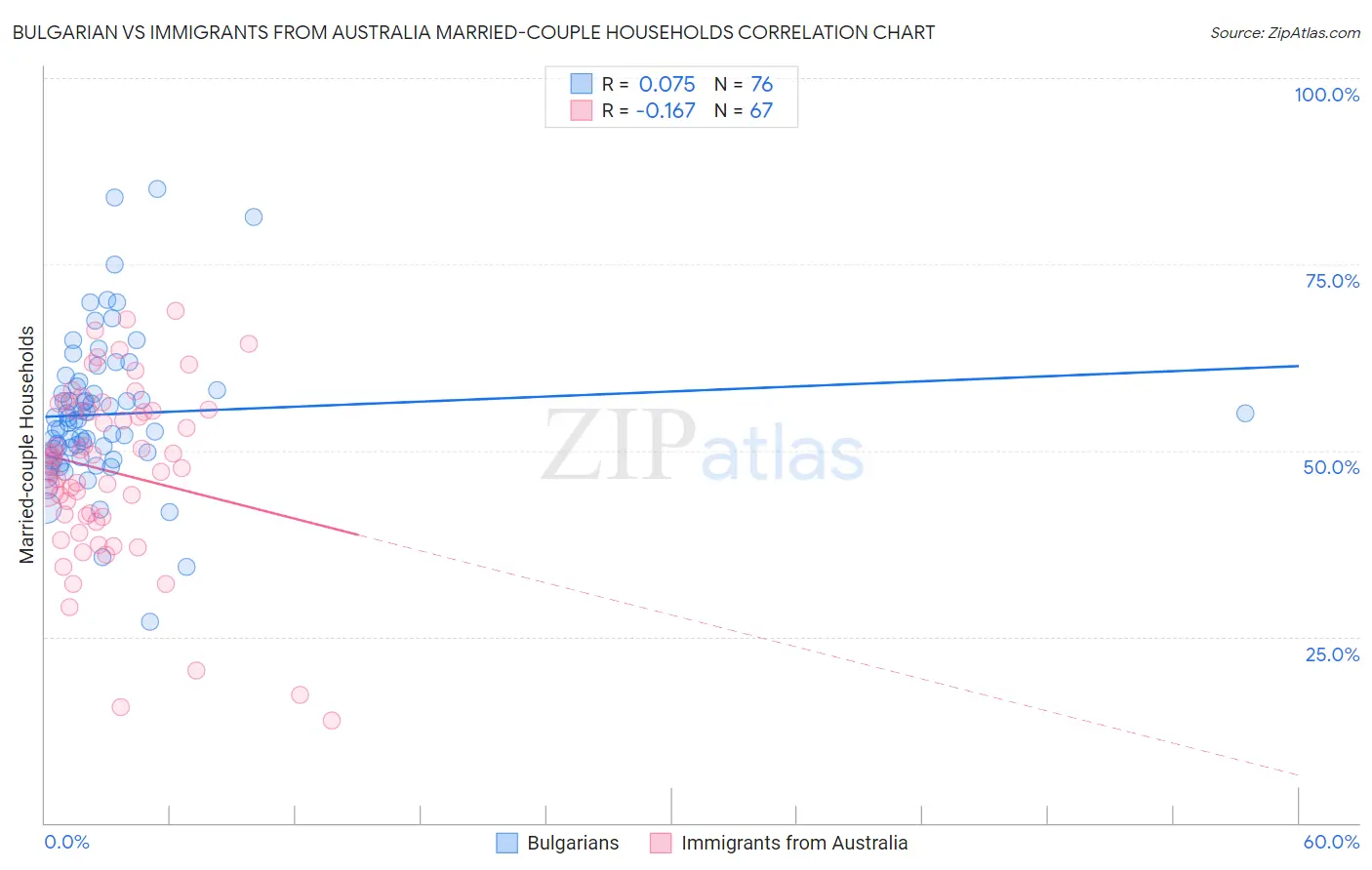 Bulgarian vs Immigrants from Australia Married-couple Households