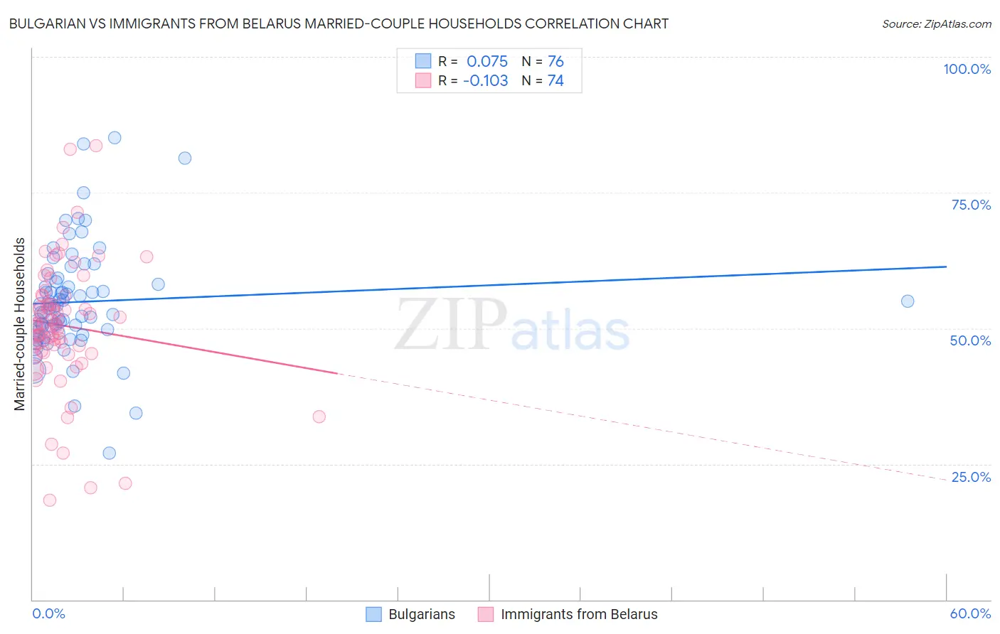 Bulgarian vs Immigrants from Belarus Married-couple Households