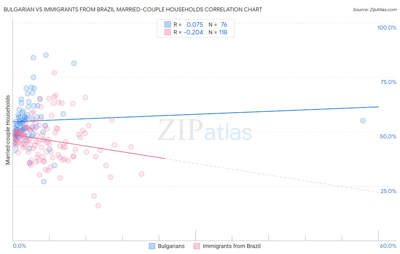 Bulgarian vs Immigrants from Brazil Married-couple Households