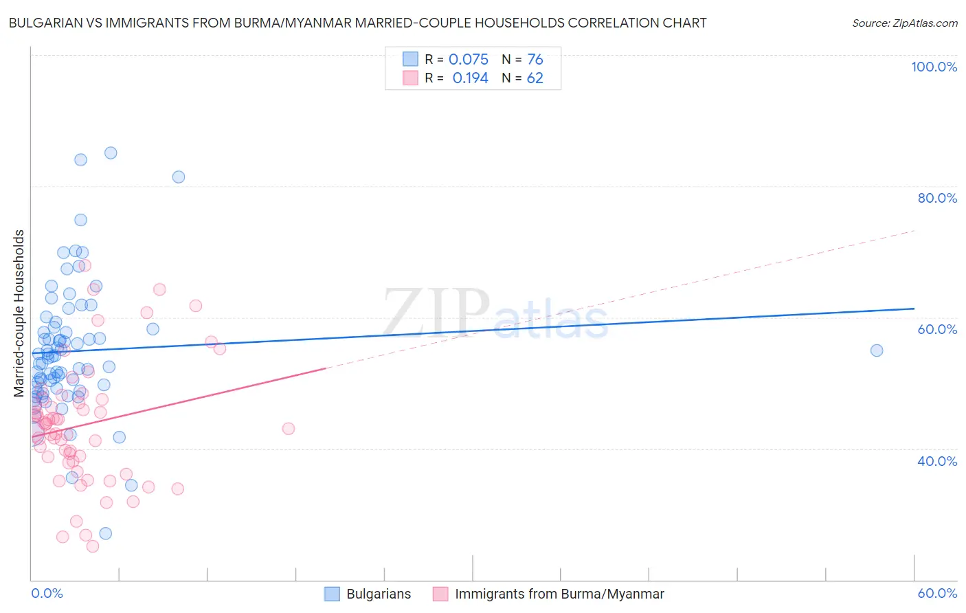 Bulgarian vs Immigrants from Burma/Myanmar Married-couple Households