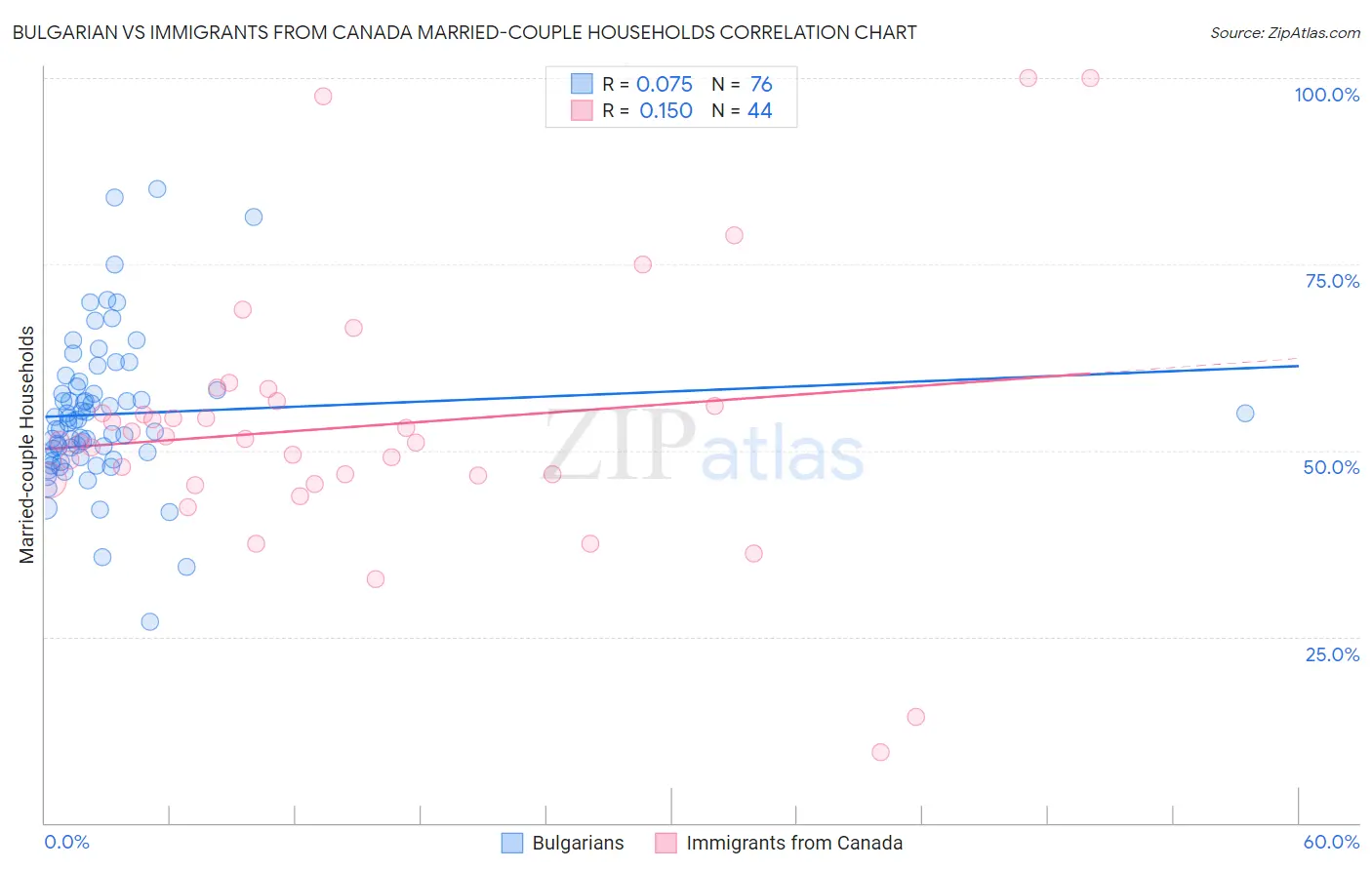 Bulgarian vs Immigrants from Canada Married-couple Households