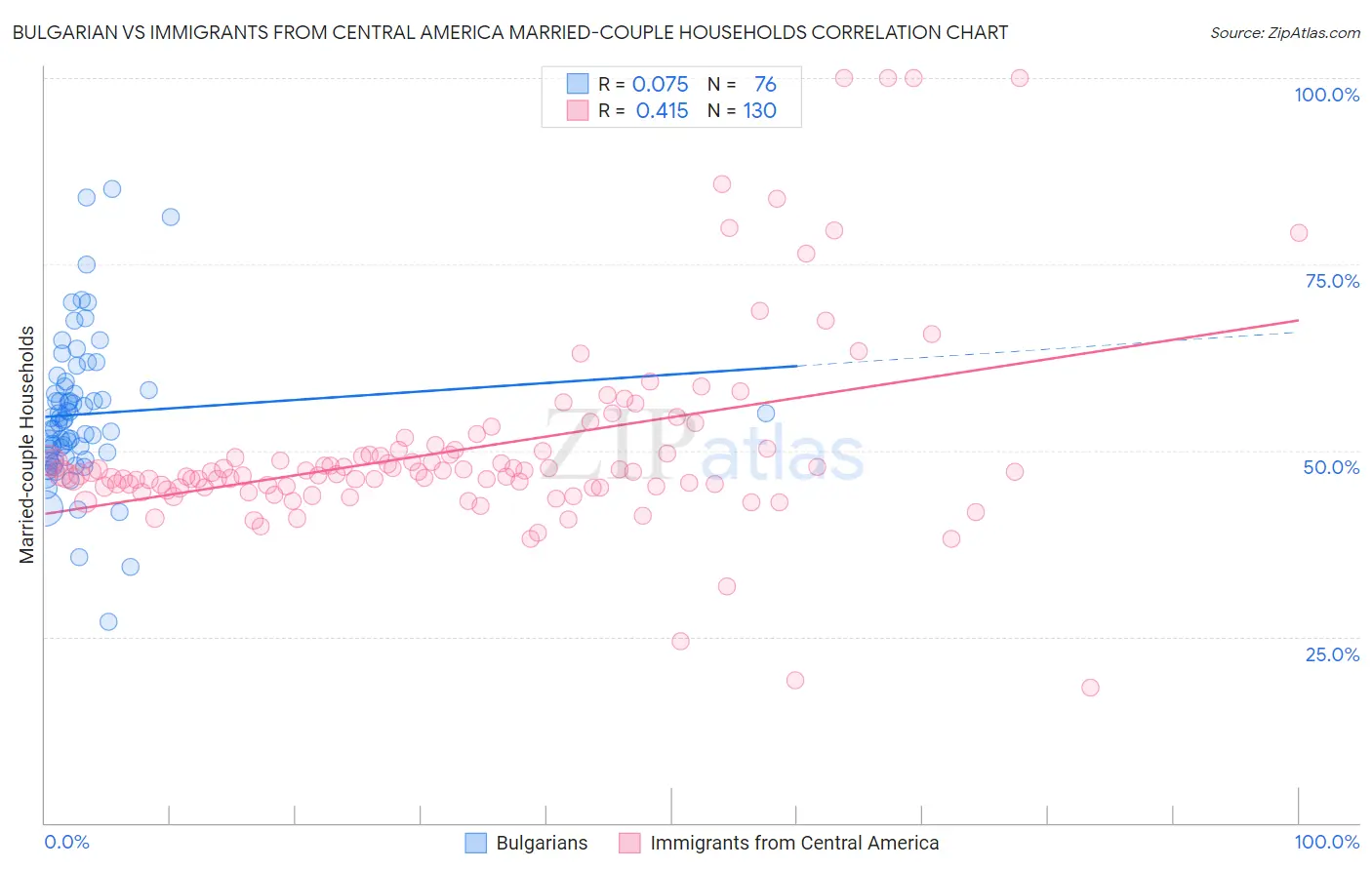 Bulgarian vs Immigrants from Central America Married-couple Households