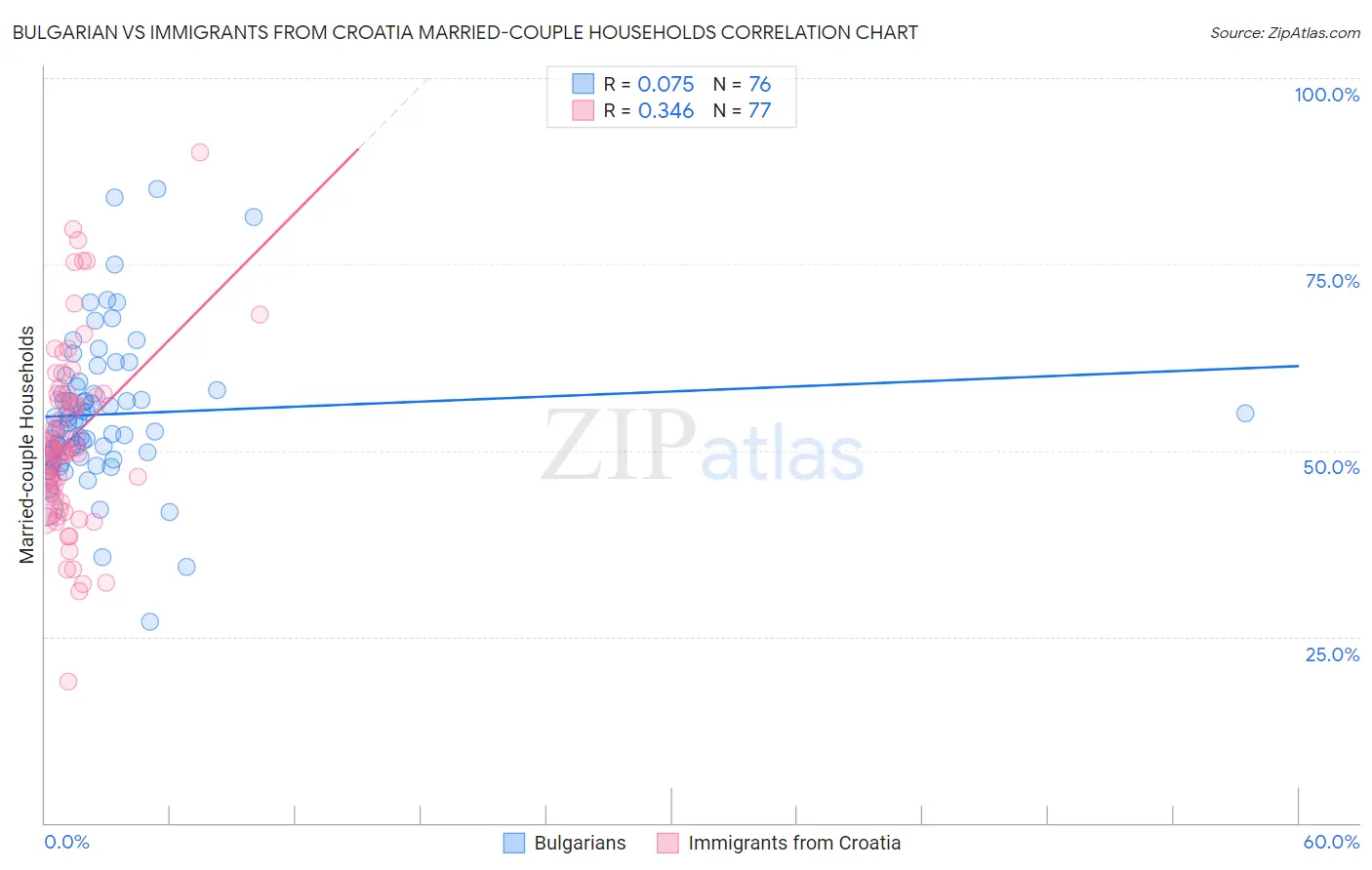 Bulgarian vs Immigrants from Croatia Married-couple Households