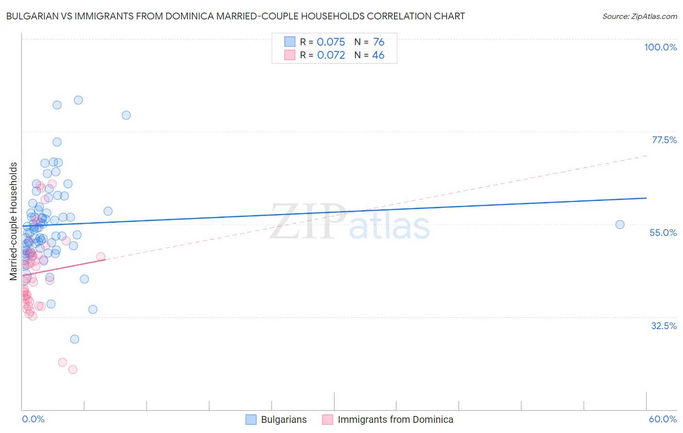 Bulgarian vs Immigrants from Dominica Married-couple Households