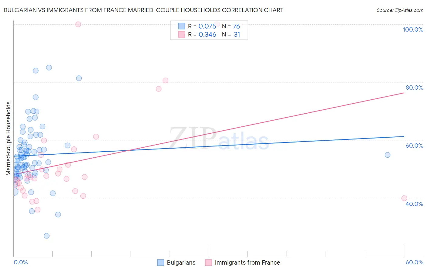 Bulgarian vs Immigrants from France Married-couple Households