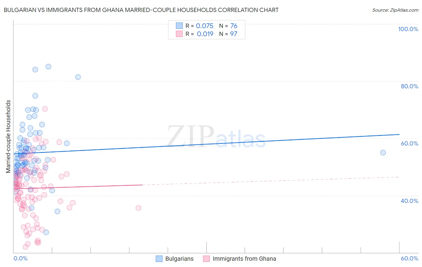 Bulgarian vs Immigrants from Ghana Married-couple Households