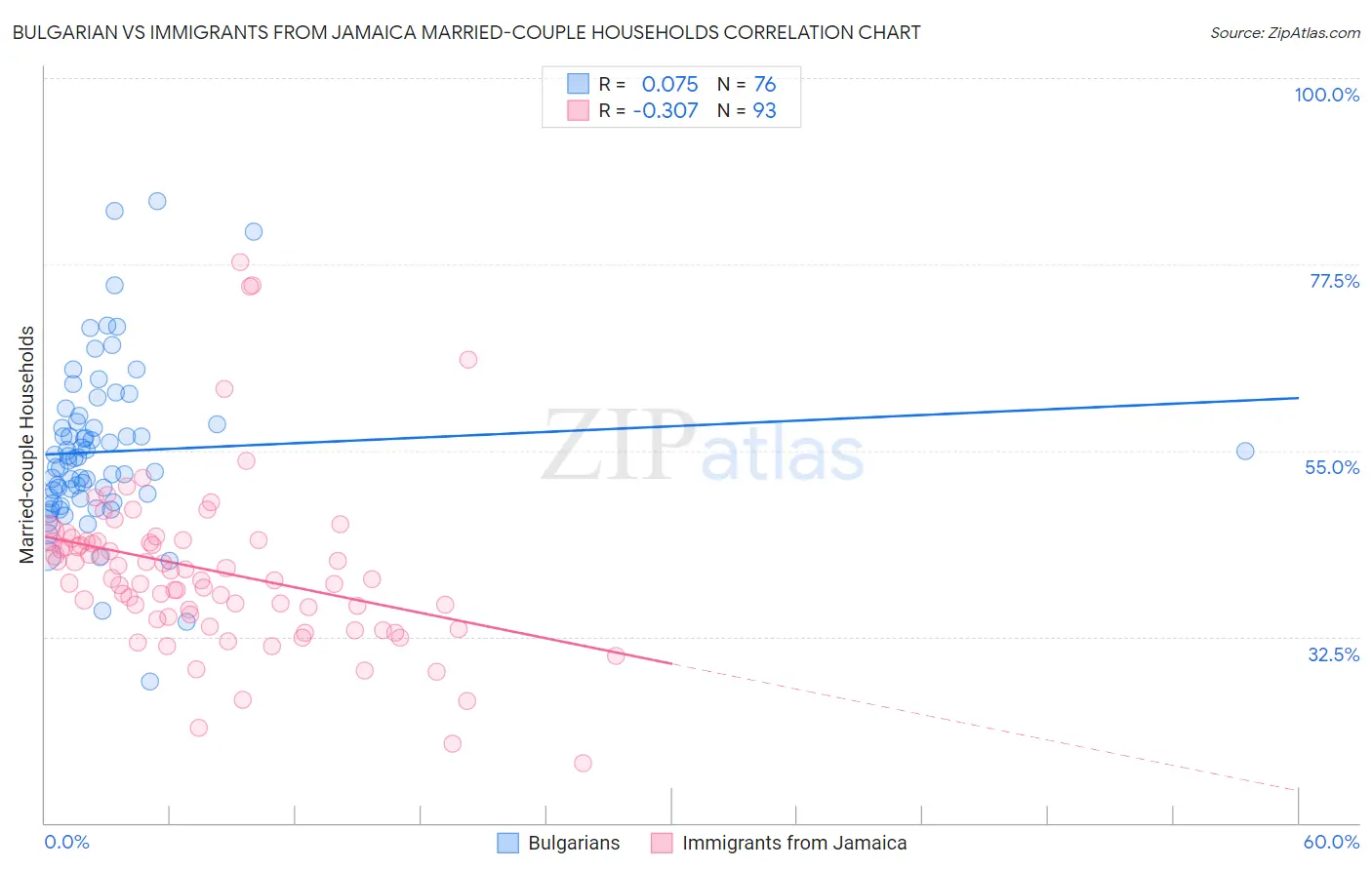 Bulgarian vs Immigrants from Jamaica Married-couple Households