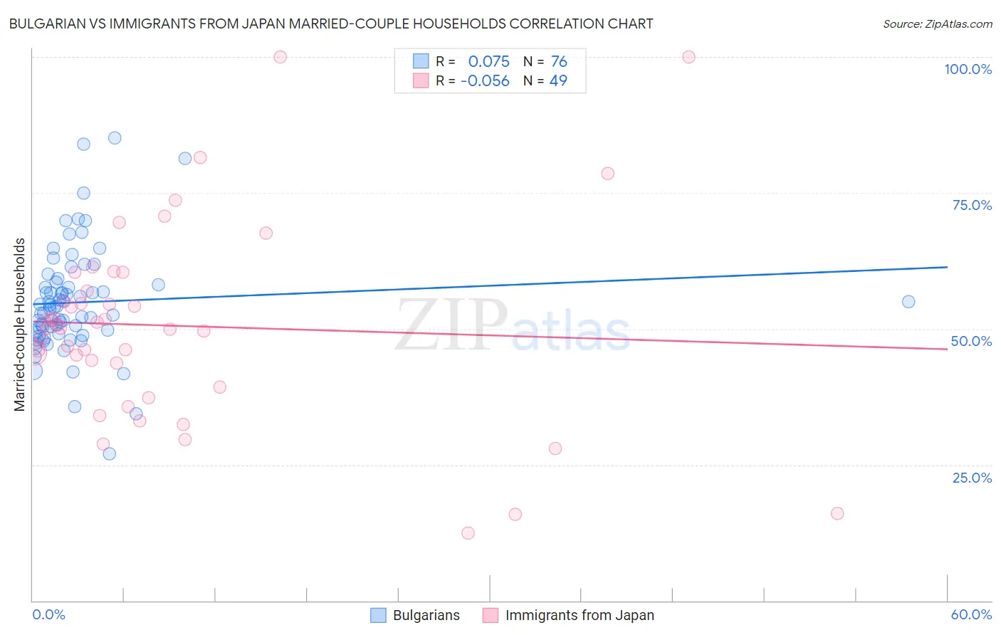 Bulgarian vs Immigrants from Japan Married-couple Households