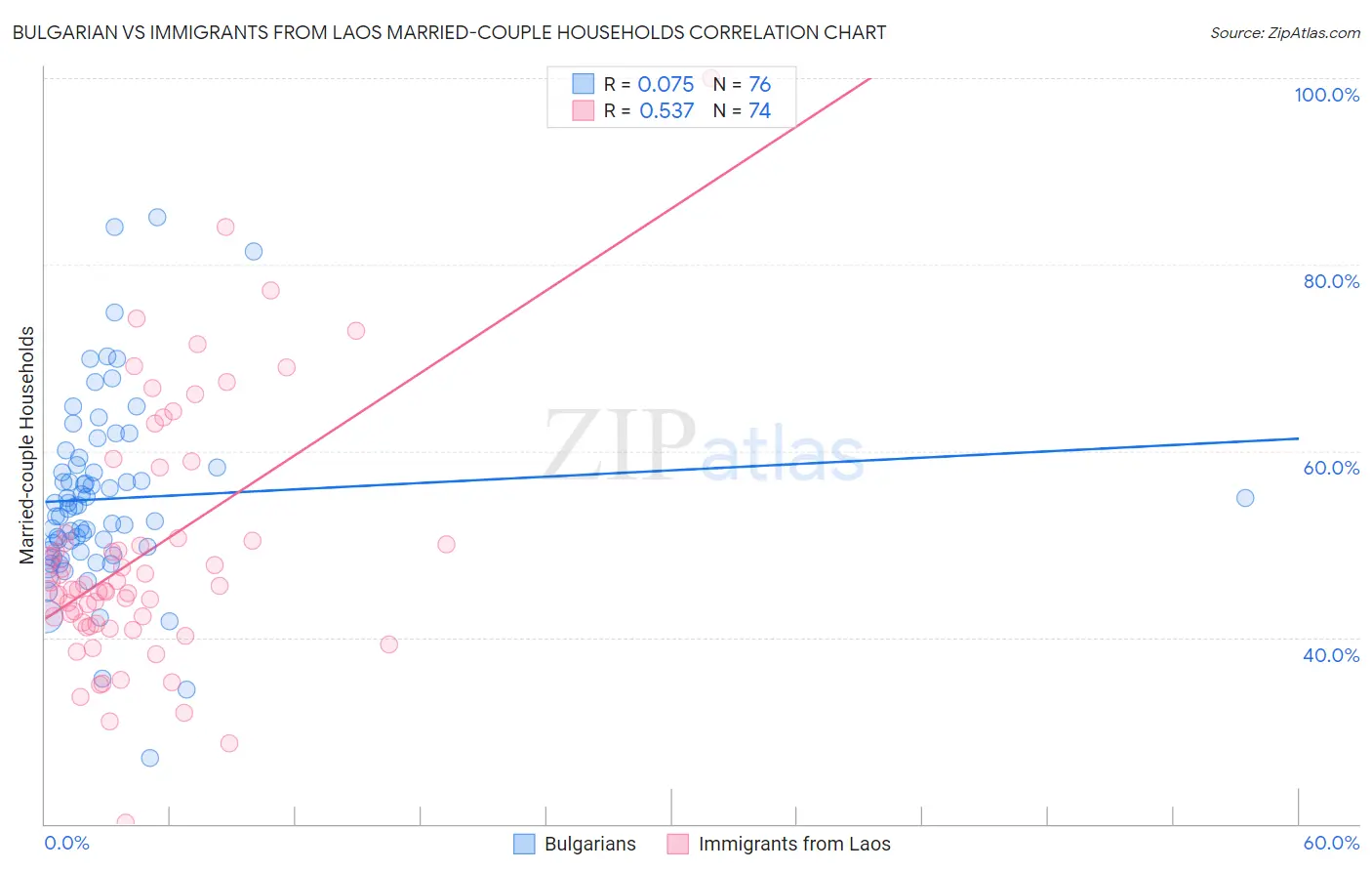 Bulgarian vs Immigrants from Laos Married-couple Households
