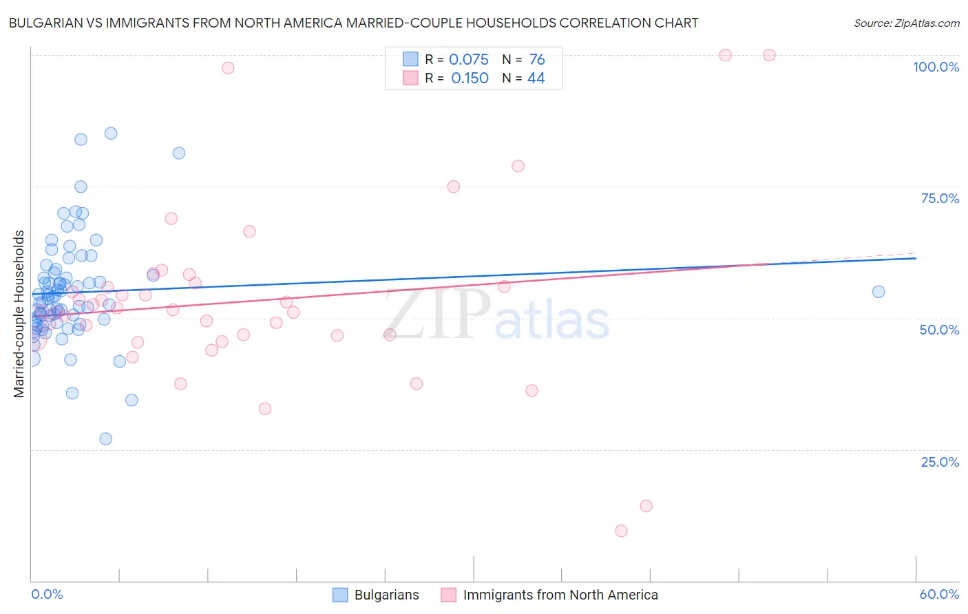 Bulgarian vs Immigrants from North America Married-couple Households