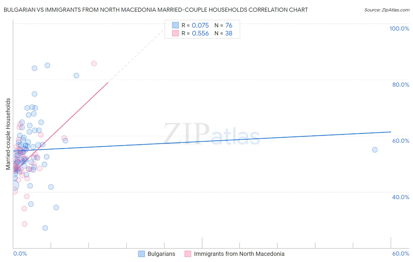 Bulgarian vs Immigrants from North Macedonia Married-couple Households