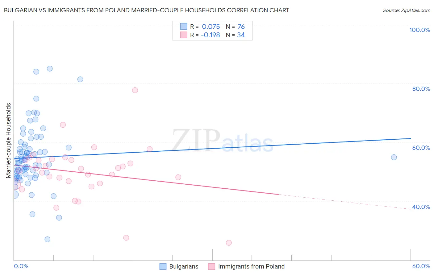 Bulgarian vs Immigrants from Poland Married-couple Households