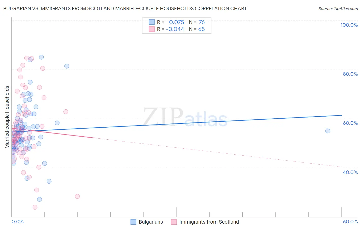 Bulgarian vs Immigrants from Scotland Married-couple Households
