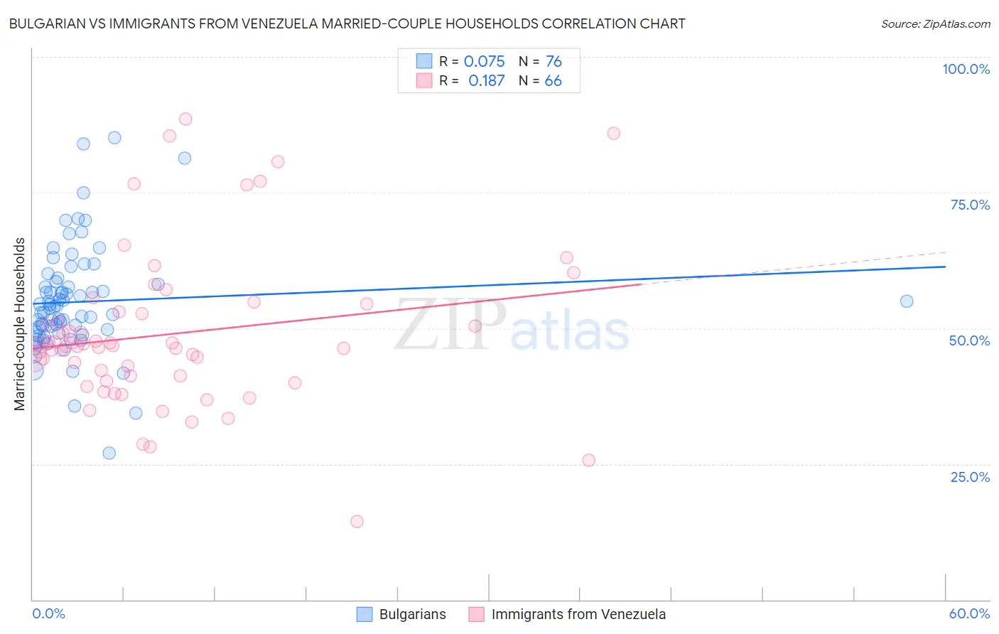 Bulgarian vs Immigrants from Venezuela Married-couple Households