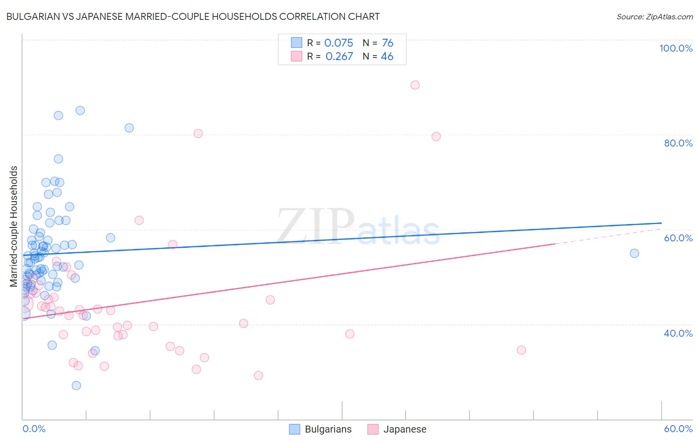 Bulgarian vs Japanese Married-couple Households