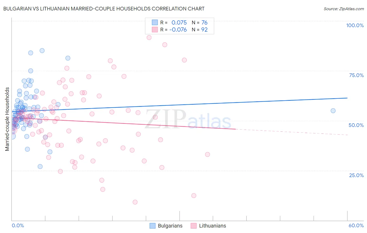 Bulgarian vs Lithuanian Married-couple Households