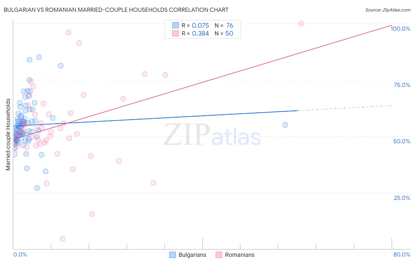 Bulgarian vs Romanian Married-couple Households