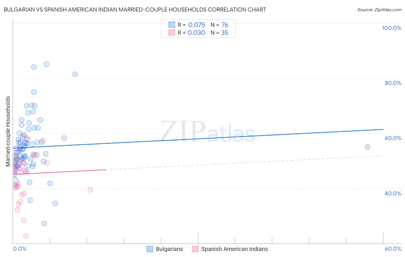 Bulgarian vs Spanish American Indian Married-couple Households