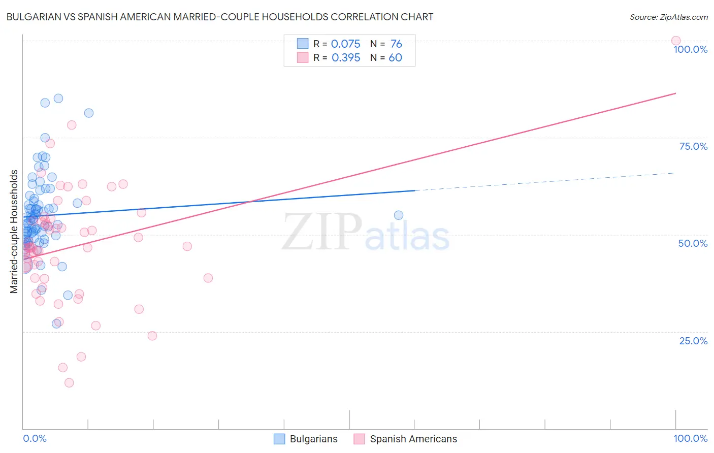 Bulgarian vs Spanish American Married-couple Households