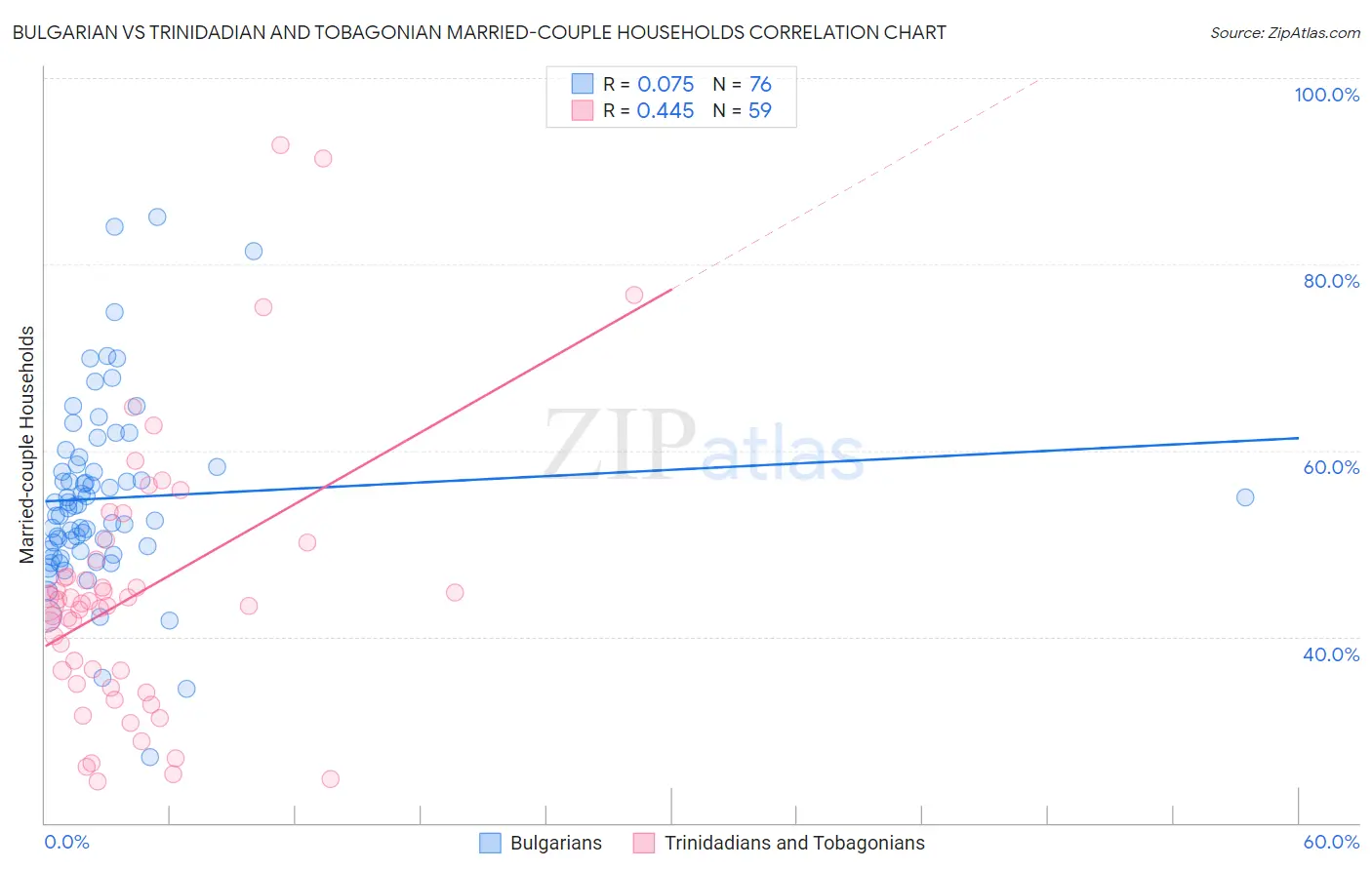 Bulgarian vs Trinidadian and Tobagonian Married-couple Households