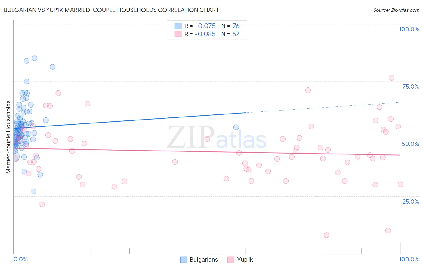 Bulgarian vs Yup'ik Married-couple Households