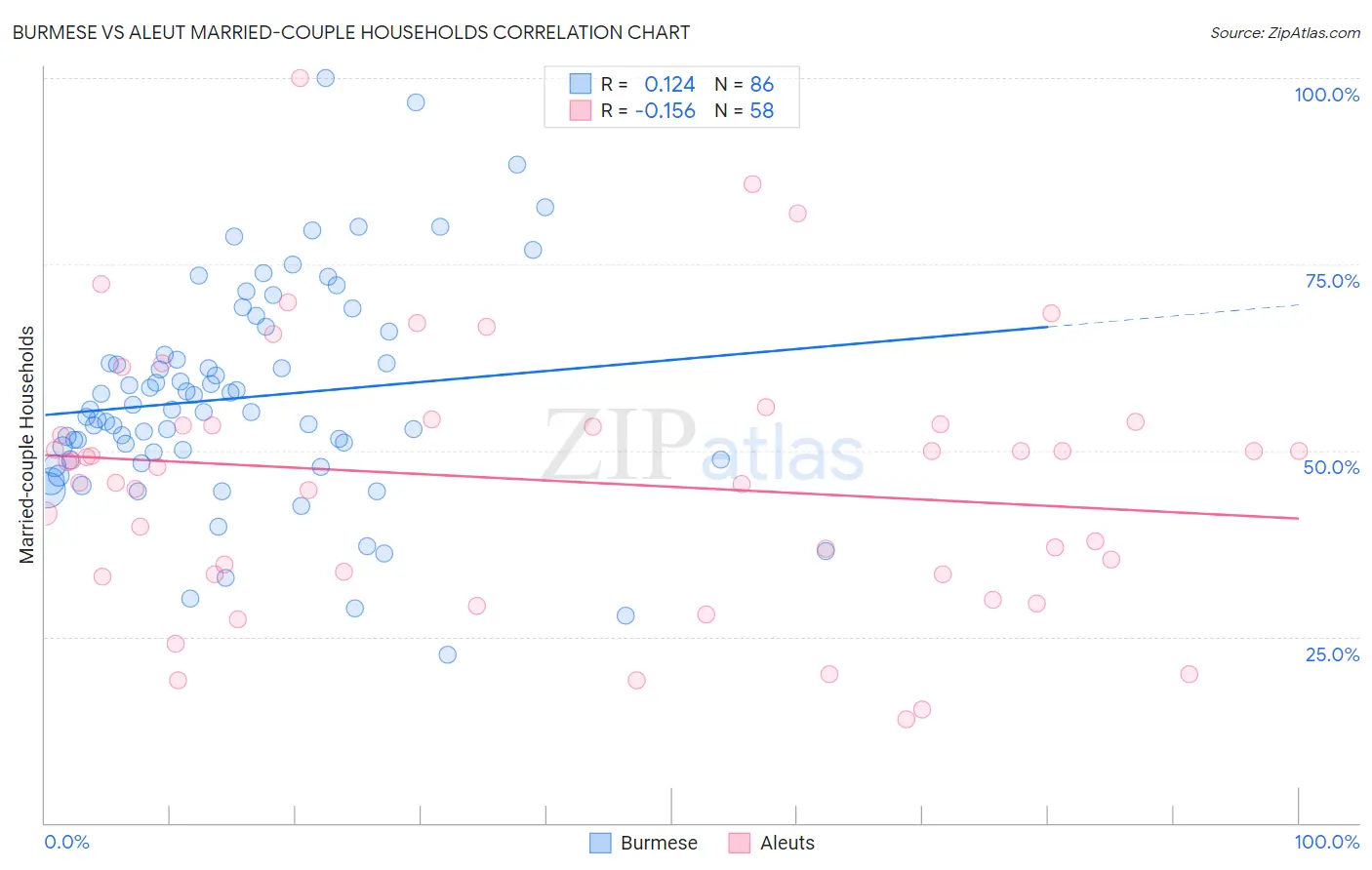 Burmese vs Aleut Married-couple Households