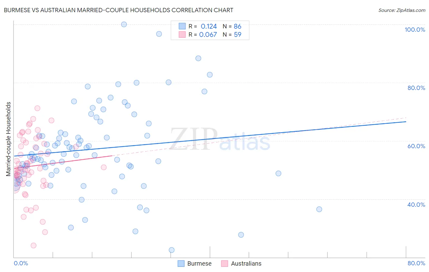 Burmese vs Australian Married-couple Households