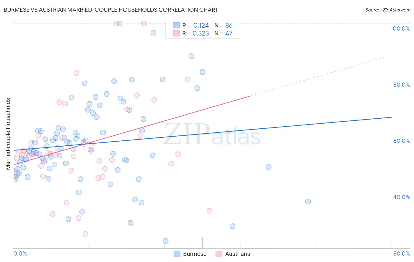 Burmese vs Austrian Married-couple Households