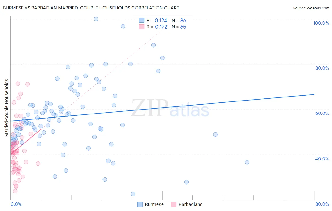 Burmese vs Barbadian Married-couple Households