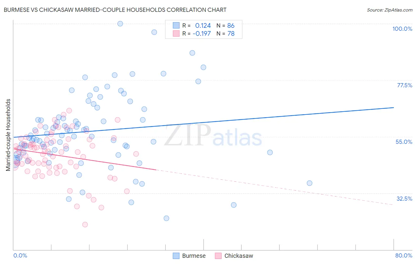 Burmese vs Chickasaw Married-couple Households