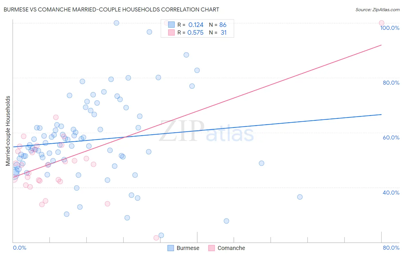 Burmese vs Comanche Married-couple Households