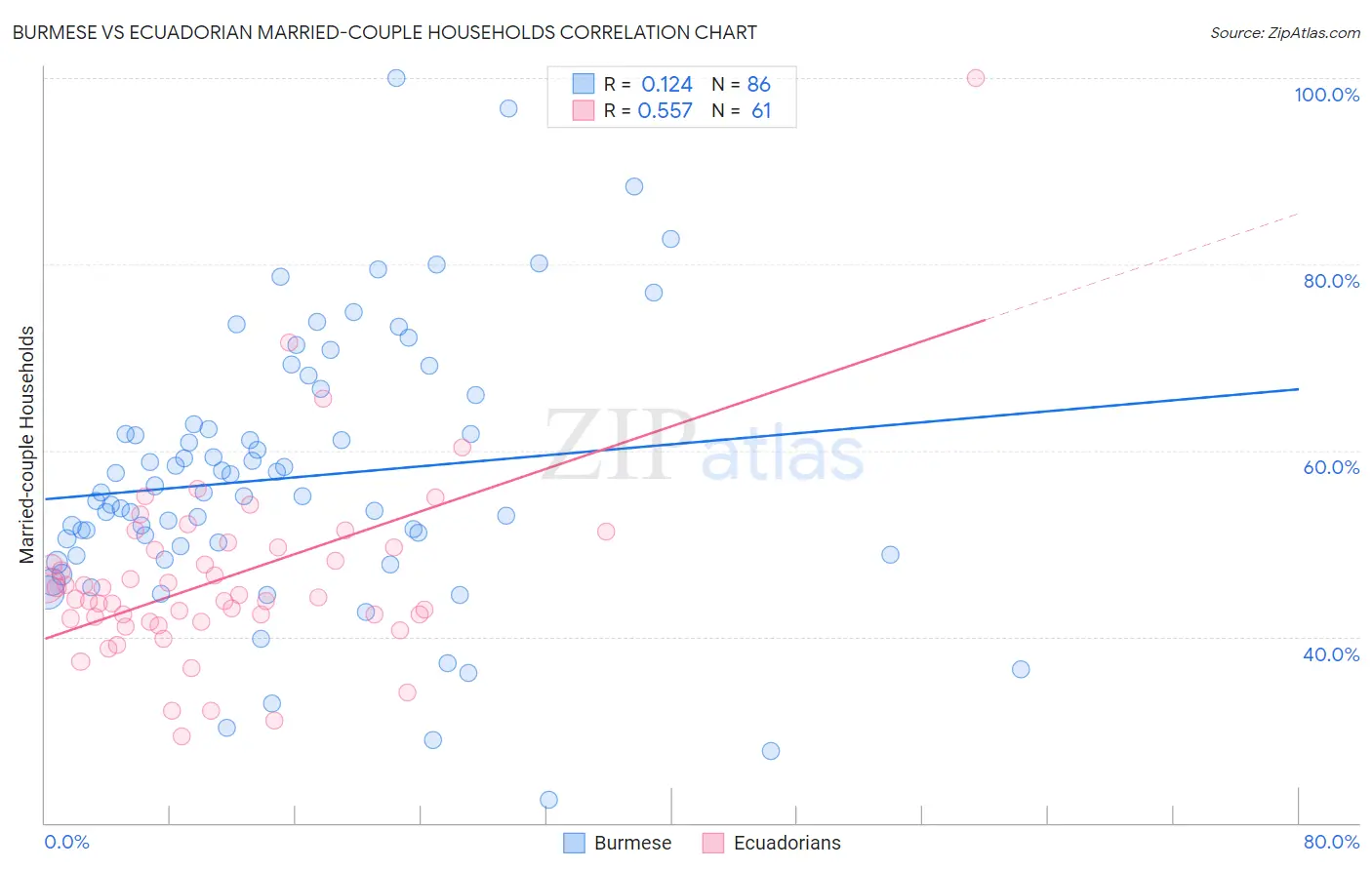 Burmese vs Ecuadorian Married-couple Households